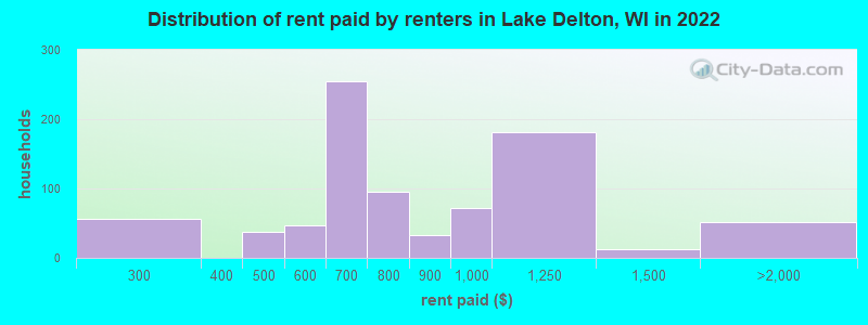 Distribution of rent paid by renters in Lake Delton, WI in 2022