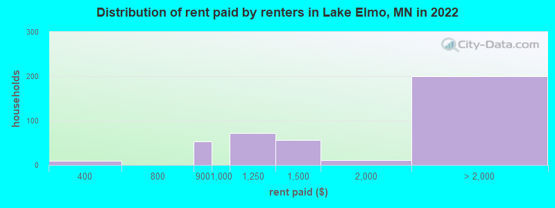 Distribution of rent paid by renters in Lake Elmo, MN in 2022