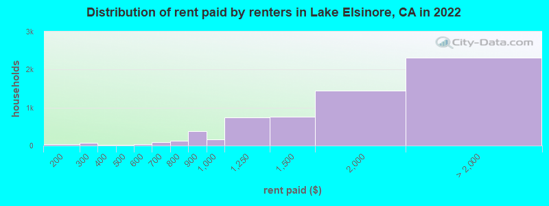 Distribution of rent paid by renters in Lake Elsinore, CA in 2022