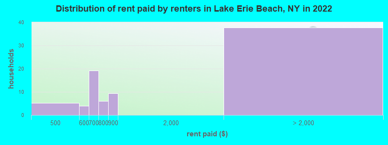 Distribution of rent paid by renters in Lake Erie Beach, NY in 2022
