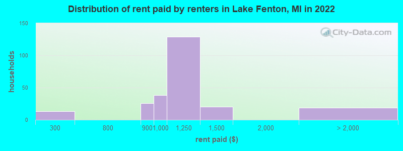 Distribution of rent paid by renters in Lake Fenton, MI in 2022