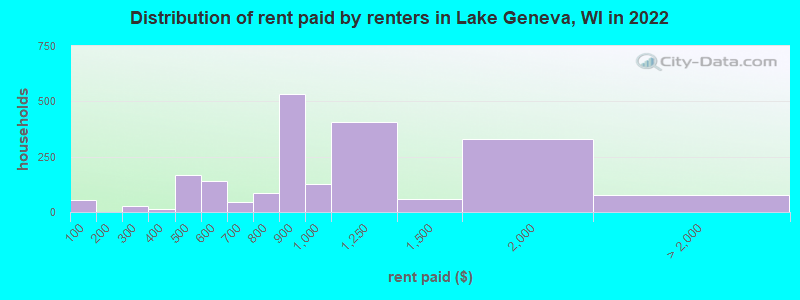Distribution of rent paid by renters in Lake Geneva, WI in 2022