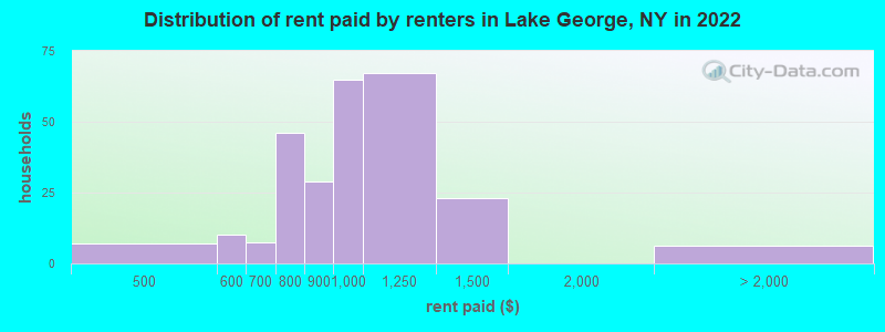 Distribution of rent paid by renters in Lake George, NY in 2022