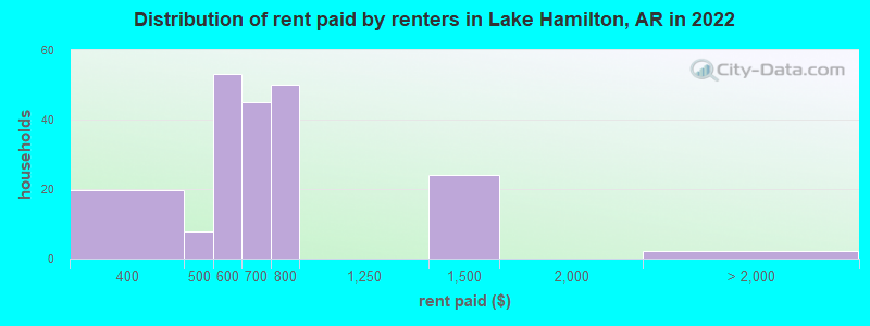 Distribution of rent paid by renters in Lake Hamilton, AR in 2022