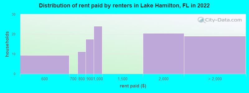 Distribution of rent paid by renters in Lake Hamilton, FL in 2022