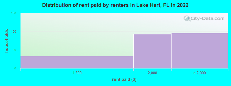 Distribution of rent paid by renters in Lake Hart, FL in 2022