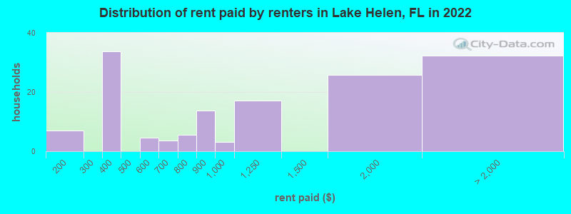 Distribution of rent paid by renters in Lake Helen, FL in 2022