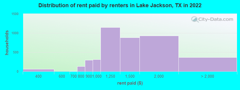 Distribution of rent paid by renters in Lake Jackson, TX in 2022