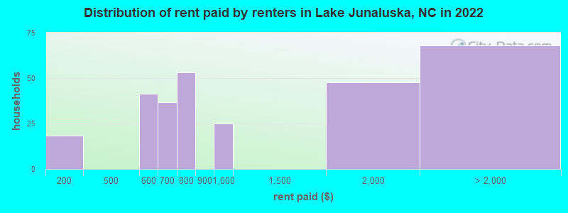 Distribution of rent paid by renters in Lake Junaluska, NC in 2022