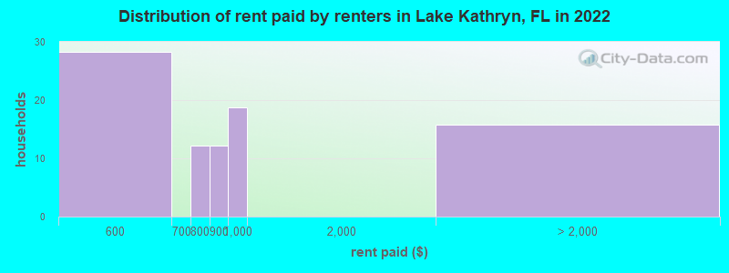 Distribution of rent paid by renters in Lake Kathryn, FL in 2022