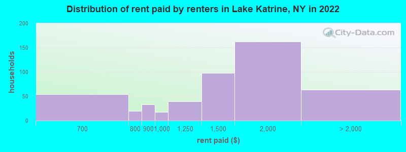 Distribution of rent paid by renters in Lake Katrine, NY in 2022