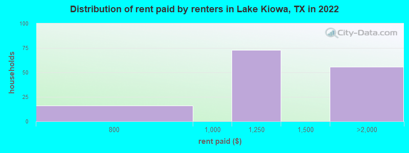 Distribution of rent paid by renters in Lake Kiowa, TX in 2022