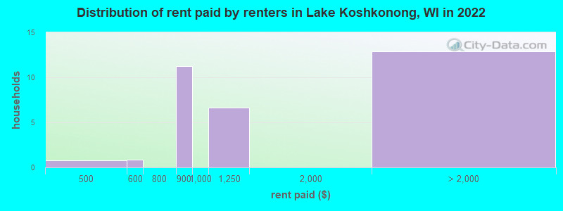 Distribution of rent paid by renters in Lake Koshkonong, WI in 2022