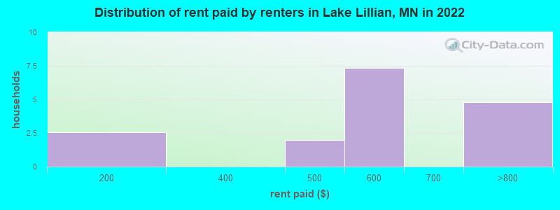 Distribution of rent paid by renters in Lake Lillian, MN in 2022