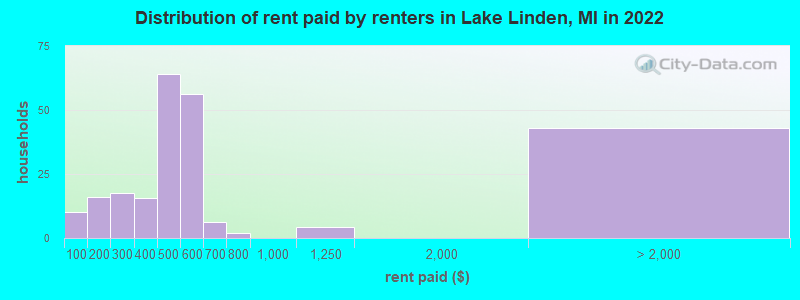 Distribution of rent paid by renters in Lake Linden, MI in 2022