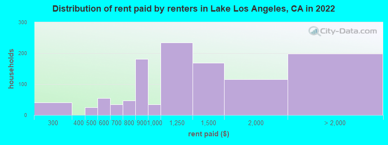 Distribution of rent paid by renters in Lake Los Angeles, CA in 2022