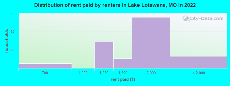 Distribution of rent paid by renters in Lake Lotawana, MO in 2022