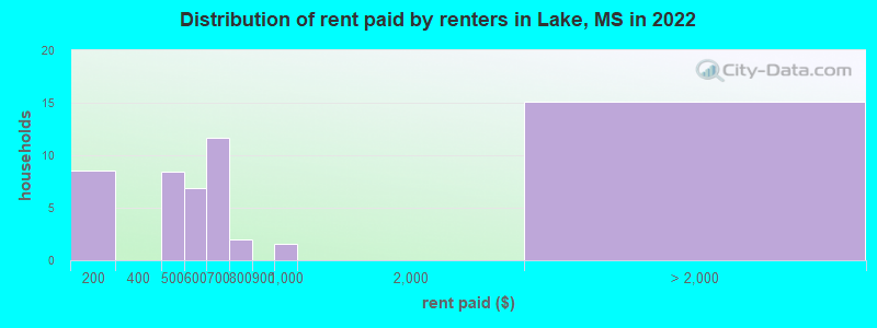 Distribution of rent paid by renters in Lake, MS in 2022