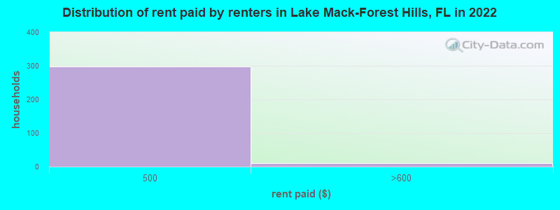 Distribution of rent paid by renters in Lake Mack-Forest Hills, FL in 2022