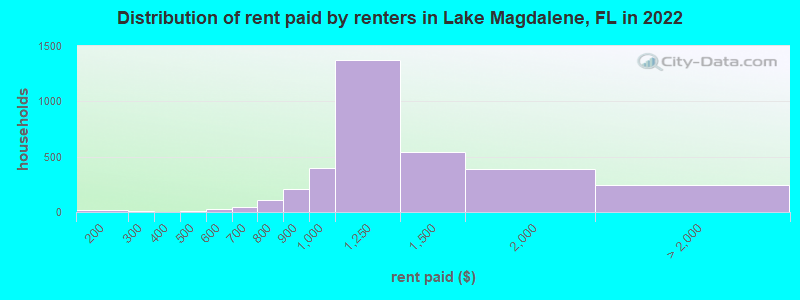 Distribution of rent paid by renters in Lake Magdalene, FL in 2022