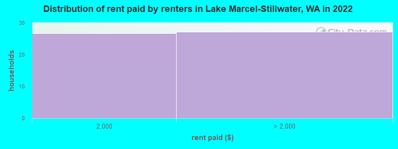 Distribution of rent paid by renters in Lake Marcel-Stillwater, WA in 2022