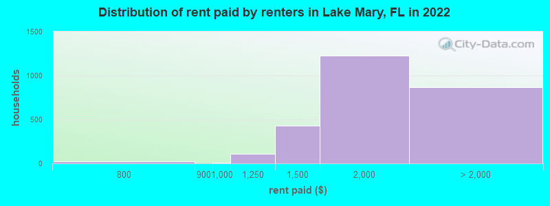 Distribution of rent paid by renters in Lake Mary, FL in 2022
