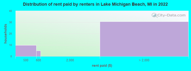 Distribution of rent paid by renters in Lake Michigan Beach, MI in 2022