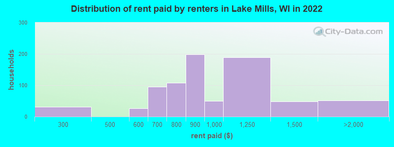 Distribution of rent paid by renters in Lake Mills, WI in 2022