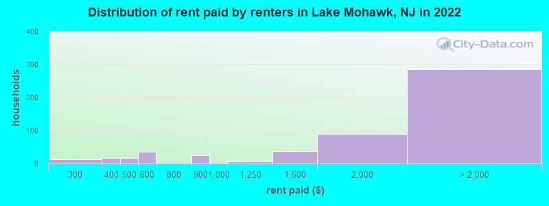 Distribution of rent paid by renters in Lake Mohawk, NJ in 2022