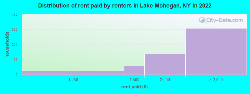 Distribution of rent paid by renters in Lake Mohegan, NY in 2022