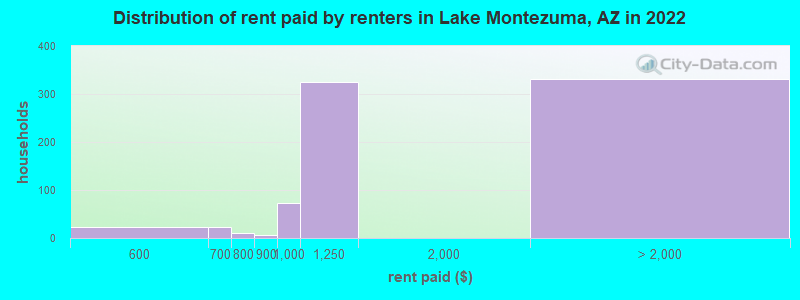 Distribution of rent paid by renters in Lake Montezuma, AZ in 2022