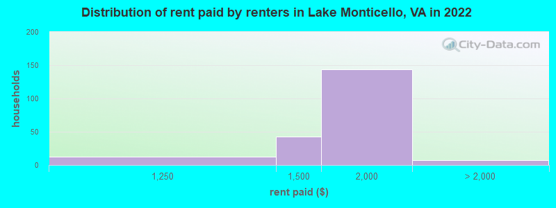 Distribution of rent paid by renters in Lake Monticello, VA in 2022