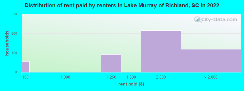 Distribution of rent paid by renters in Lake Murray of Richland, SC in 2022