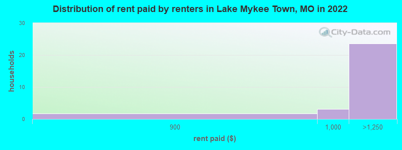 Distribution of rent paid by renters in Lake Mykee Town, MO in 2022