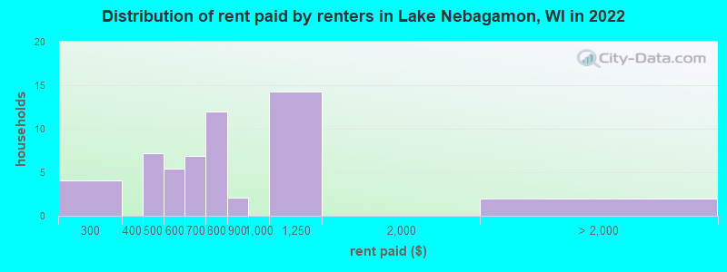 Distribution of rent paid by renters in Lake Nebagamon, WI in 2022