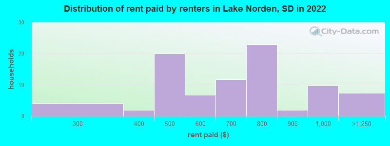 Distribution of rent paid by renters in Lake Norden, SD in 2022