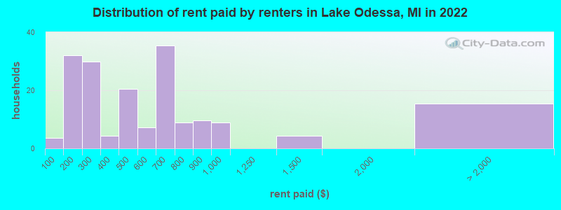 Distribution of rent paid by renters in Lake Odessa, MI in 2022