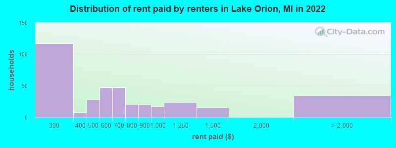Distribution of rent paid by renters in Lake Orion, MI in 2022