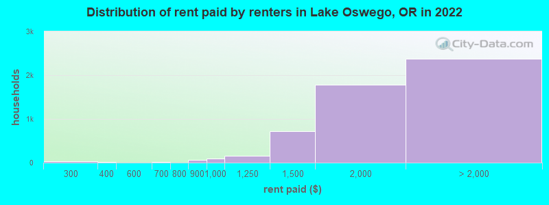 Distribution of rent paid by renters in Lake Oswego, OR in 2022