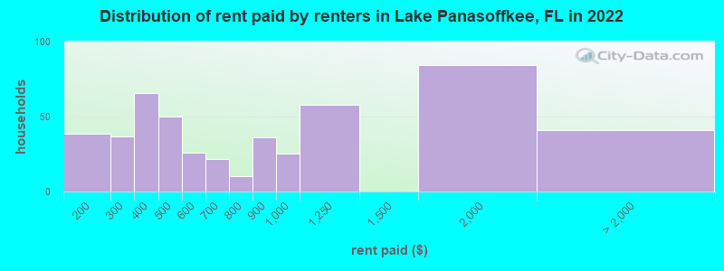 Distribution of rent paid by renters in Lake Panasoffkee, FL in 2022