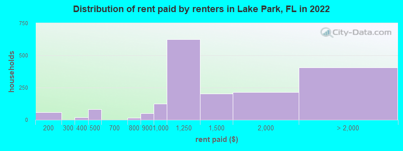 Distribution of rent paid by renters in Lake Park, FL in 2022