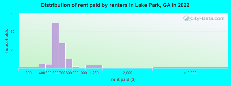 Distribution of rent paid by renters in Lake Park, GA in 2022