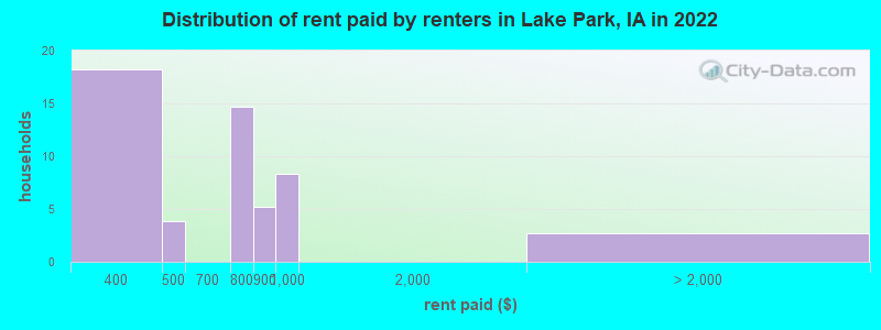 Distribution of rent paid by renters in Lake Park, IA in 2022