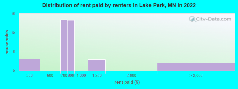 Distribution of rent paid by renters in Lake Park, MN in 2022