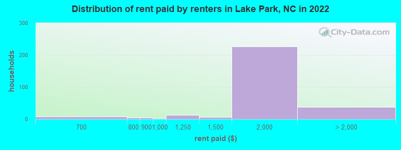 Distribution of rent paid by renters in Lake Park, NC in 2022
