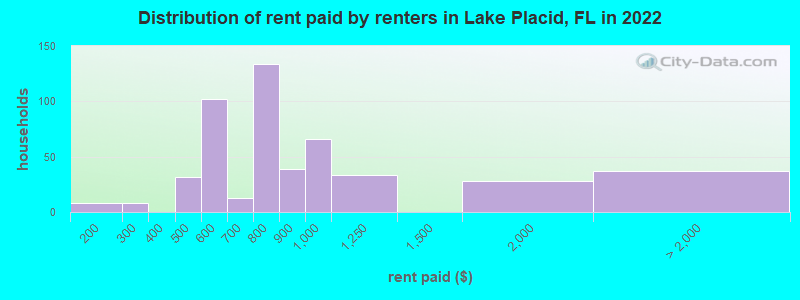 Distribution of rent paid by renters in Lake Placid, FL in 2022