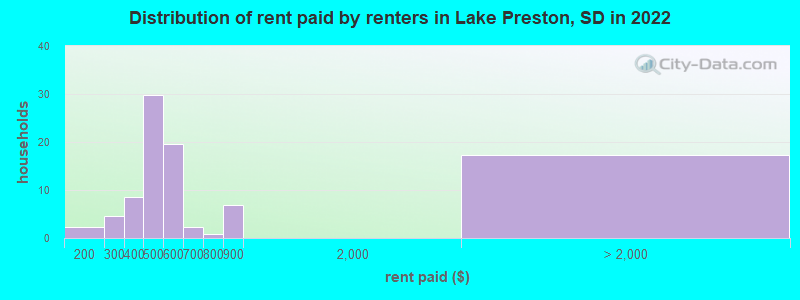 Distribution of rent paid by renters in Lake Preston, SD in 2022