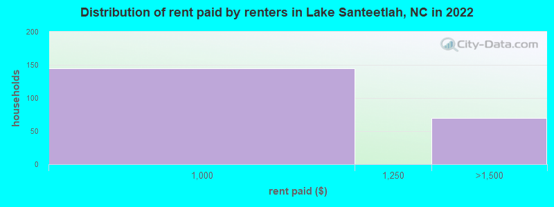 Distribution of rent paid by renters in Lake Santeetlah, NC in 2022