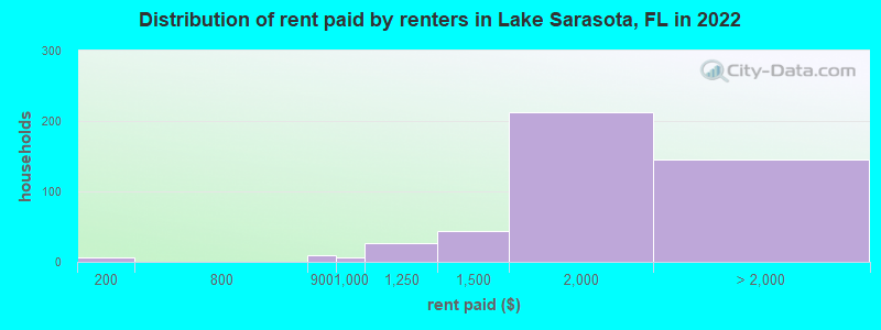 Distribution of rent paid by renters in Lake Sarasota, FL in 2022