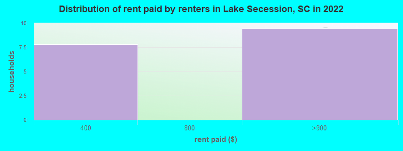 Distribution of rent paid by renters in Lake Secession, SC in 2022